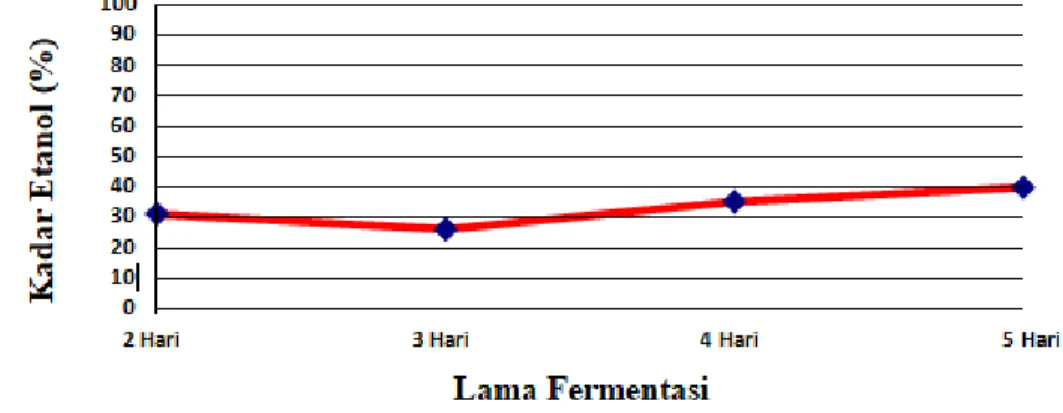 Gambar 1.  Grafik Lama Fermentasi terhadap Kadar Etanol