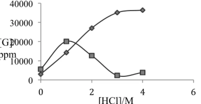 Gambar  1.  Kurva  variasi  konsentrasi  HCl  terhadap  kadar  glukosa  hasil      hidrolisis  pada     