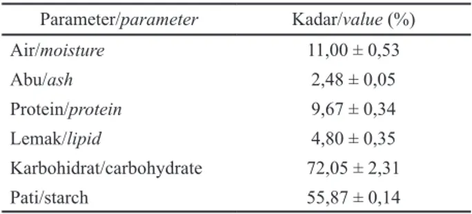 Tabel 1. Karakteristik dedak sorgum manis Table 1. Characteristic of sweet sorghum bran