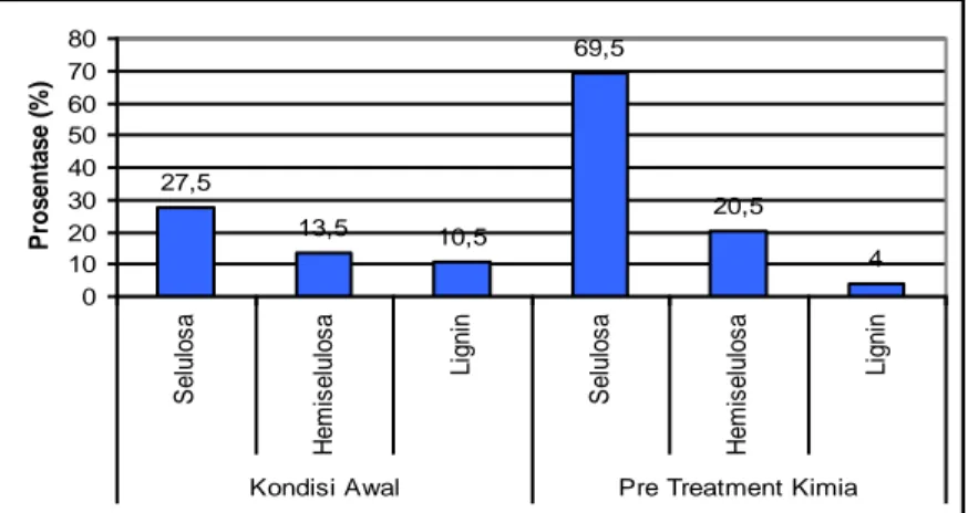 Gambar 3. Grafik Pengaruh Pre-Treatment Kimia Terhadap Kandungan Selulosa,  Hemiselulosa Dan Lignin 
