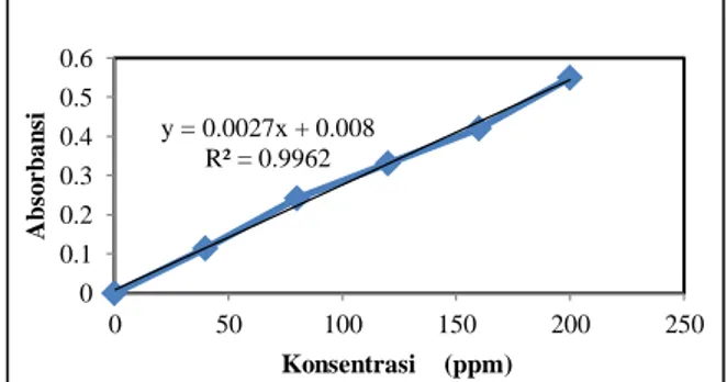 Gambar 1. Grafik  kurva standar amilosa