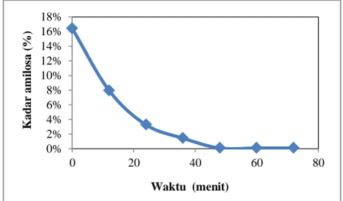 Gambar 2. Grafik  penurunan kadar amilosa Berdasarkan Gambar 2, dapat dilihat bahwa  grafik  penurunan  kadar  amilosa  sebagai  akibat  dari  hidrolisis  pati  oleh  enzim  α-amilase  terjadi  secara  signifikan
