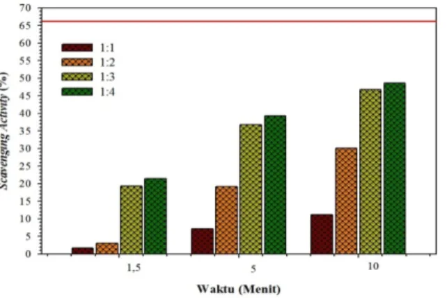 Gambar 2. Grafik hubungan scavenging activity (%) terhadap rasio glukosa cair dengan ekstrak jahe merah pada variasi 
