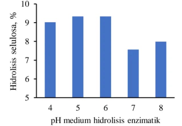 Gambar  2.  Nilai  pH  awal  medium  terhadap  hidrolisis 