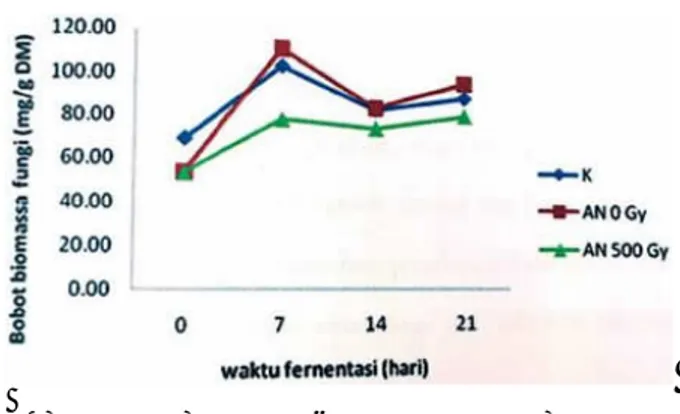 Gambar 4.  Hasil  pengukuran  pH  fermentasi  jerami 