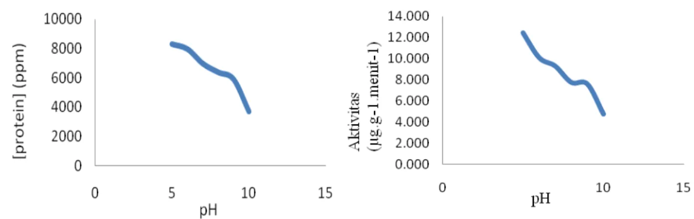 Gambar 1. Grafik kadar protein dan aktivitas pektinase hasil fermentasi pada variasi pH 