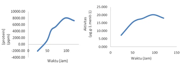 Gambar 3. Grafik kadar protein dan aktivitas pektinase hasil fermentasi pada variasi waktu  fermentasi 