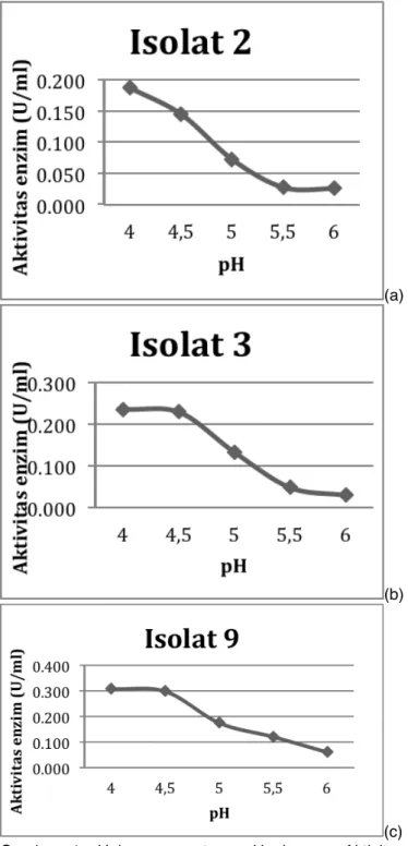 Tabel 1. Nilai K M  (mg/ml) dan V maks  (U/ml) Enzim Isolat 