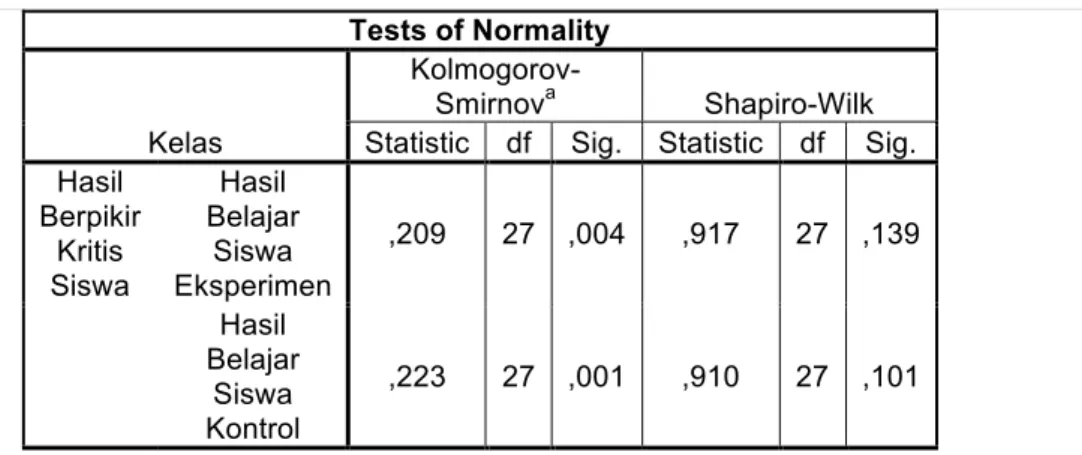 Tabel  Uji  Homogenitas  Pretest  dan  Post-­test  Hasil  Belajar  Kelas  Eksperimen  dan  Kelas  Kontrol   Levene  