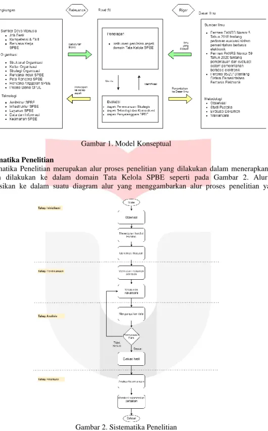 Gambar 1. Model Konseptual  3.2. Sistematika Penelitian 