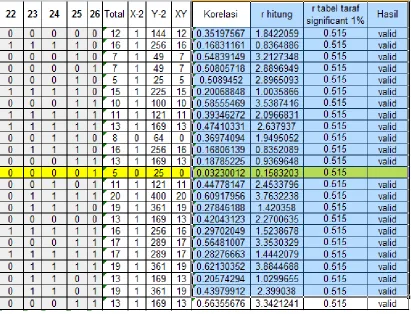 Tabel 4.2 Mencari korelasi dan validitas