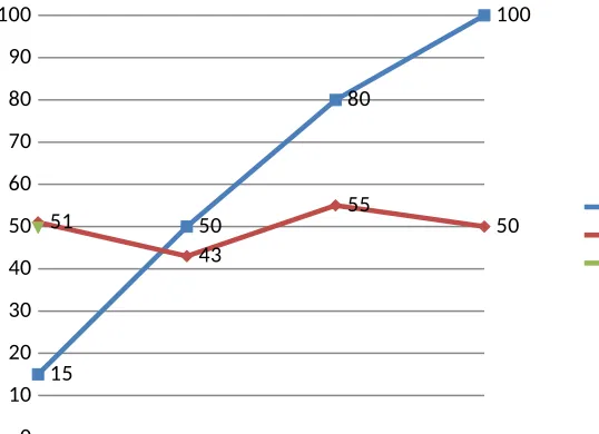 Gambar 4.5 Pecapaian Level CapabilityCurrent System
