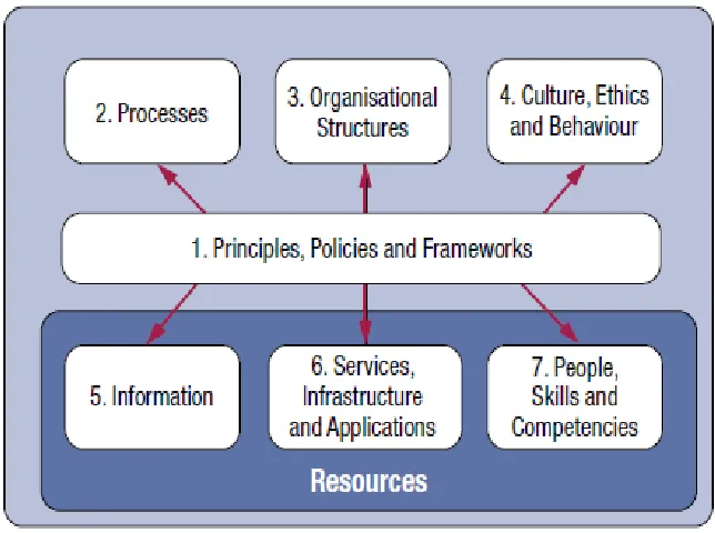 Gambar 2.2 COBIT 5 Enterprise Enablers (ISACA,2012)