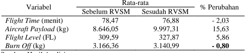 Tabel 2  Persentase Perubahan Sebelum RVSM dan Sesudah RVSM  