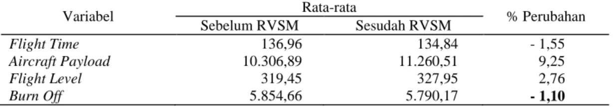 Tabel 3 Persentase Perubahan Sebelum RVSM dan Sesudah RVSM  