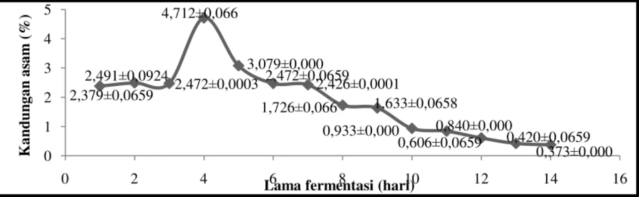 Gambar 3. Kandungan asam organik dengan metoda titrimetri pada variasi waktu  fermentasi 