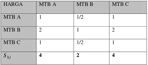 Tabel 2.8. Normalisasi matriks perbandingan berpasangan 