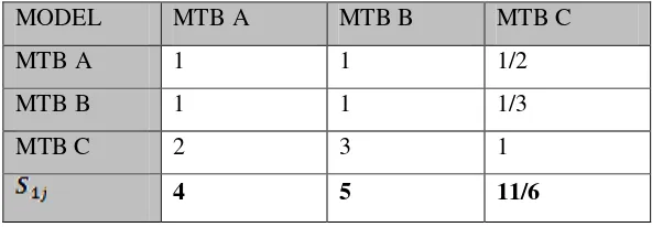 Tabel 2.10. Matriks perbandingan berpasangan alternatif kriteria model 