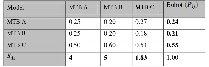 Tabel 2.12. Nilai Eigen Vector (Bobot) alternatif dengan Kriteria Model 