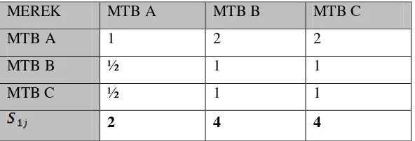 Tabel 2.14. Normalisasi Matriks Perbandingan Berpasangan 