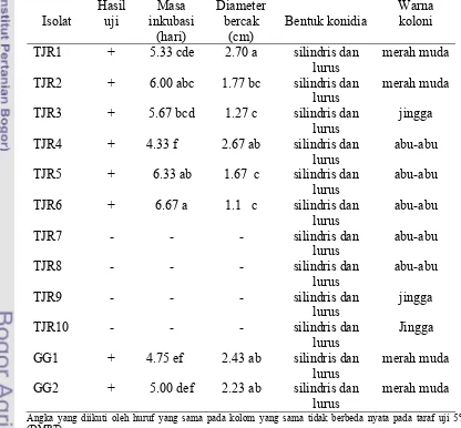 Tabel 3  Uji patogenisitas beberapa isolat penyebab antraknosa pada buah pepaya 