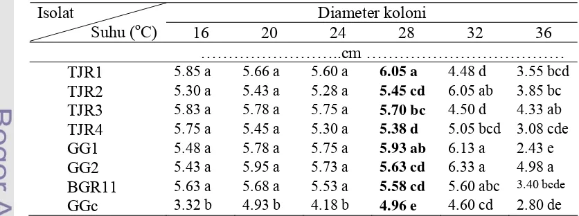 Tabel 5  Rata-rata diameter koloni delapan isolat antraknosa pada beberapa suhu 