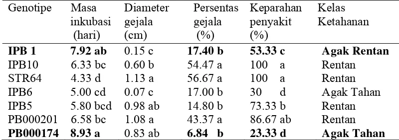 Tabel 9  Penapisan ketahanan tujuh genotipe pepaya terhadap penyakit antraknosa  dengan infeksi alami dari lapangan  