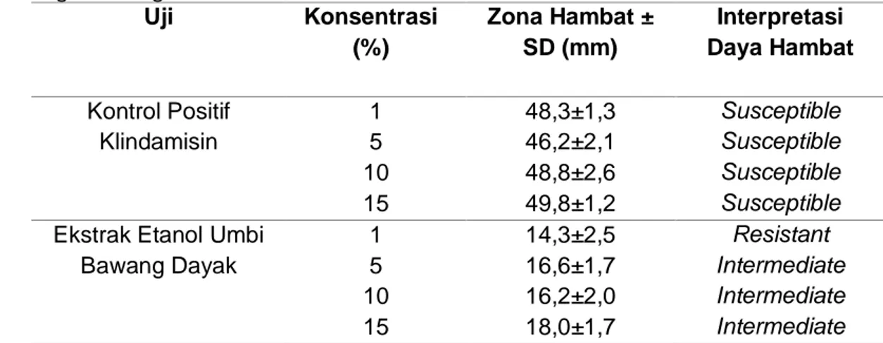 Tabel 1.Hasil Pengukuran Zona Hambat Ekstrak Etanol Daun Umbi Bawang Dayak  Dibandingkan dengan CLSI 