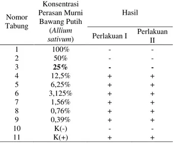 Tabel  1.  Hasil  Uji  KHM  Perasan  Murni  Bawang  Putih  (Allium  sativum)  terhadap  Pertumbuhan  Candida  albicans  pada  perlakuan  pertama  dan  kedua  dengan  Metode  Turbidimetri  Nomor  Tabung  Konsentrasi  Perasan Murni Bawang Putih  (Allium  sat