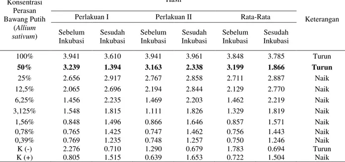 Tabel  2.  Hasil  Uji  KHM  perasan  murni  bawang  putih  (Allium  sativum)  terhadap  Pertumbuhan 