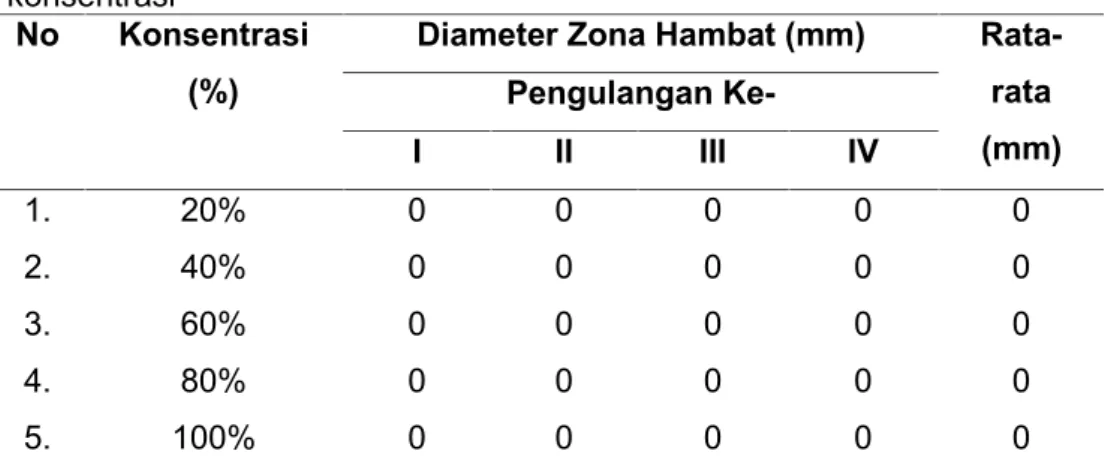 Tabel 2.  Hasil  aktivitas  antijamur  ekstrak  daun kelor  dengan  beberapa konsentrasi
