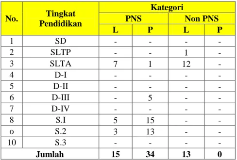 Tabel 2.3 Kebutuhan Tambahan Pegawai   DPPPAPPKB Provinsi Sumatera Barat Tahun 2021 