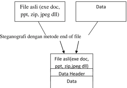 Gambar 2.2 Struktur File Steganografi dengan Metode EoF  (Sumber : Martono ,2013) 