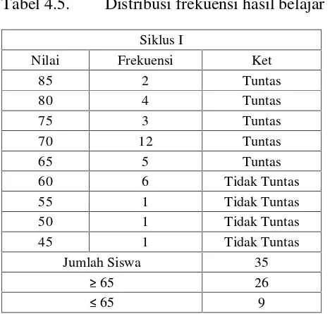 Tabel 4.5.Distribusi frekuensi hasil belajar siklus I.