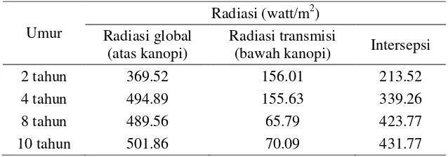 Tabel 2 Kemampuan intersepsi radiasi oleh kanopi kelapa sawit umur 2, 4,8 dan 10 tahun 