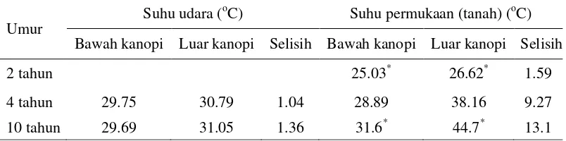 Tabel 3 Perbandingan suhu (udara dan permukaan) pada dua perlakuan (bawah kanopi dan luar kanopi) kelapa sawit pada umur 2, 4, dan 10 tahun 