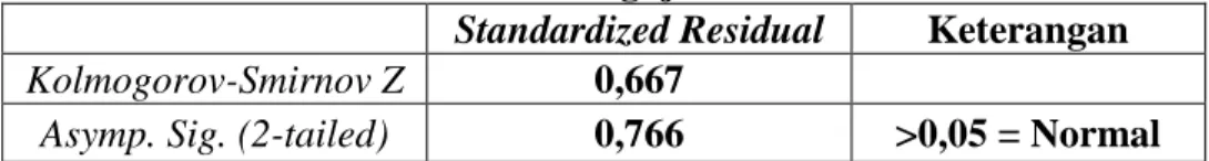 Tabel 1. Hasil Pengujian Normalitas Data  Standardized Residual  Keterangan  Kolmogorov-Smirnov Z  0,667 