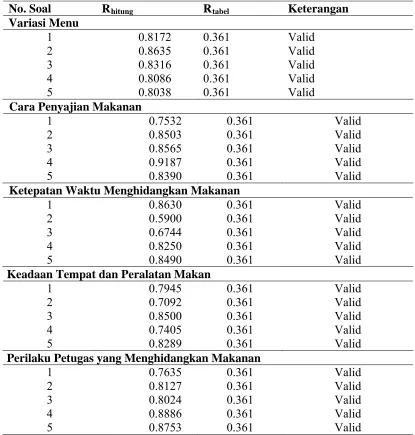 Tabel 3.6. Validitas dan Reliabilitas Variabel Kepuasan Pasien  