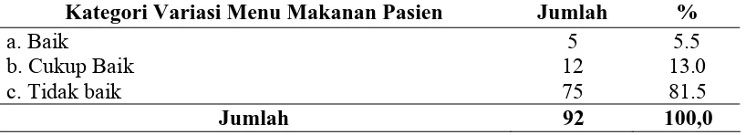 Tabel 4.2   Distribusi Responden berdasarkan Variasi Menu di RSUD Kabupaten Aceh Tamiang 
