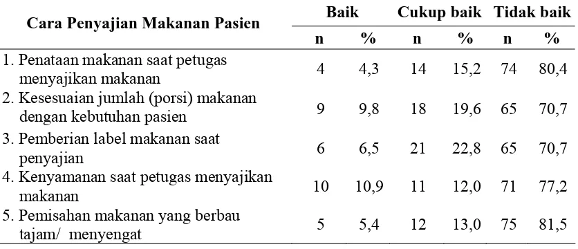 Tabel 4.4  Distribusi Responden berdasarkan Cara Penyajian Makanan                  di RSUD Kabupaten Aceh Tamiang  