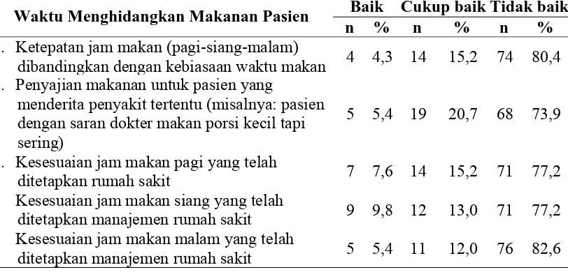Tabel 4.6  Distribusi Responden berdasarkan Waktu Menghidangkan Makanan Pasien di RSUD Kabupaten Aceh Tamiang  