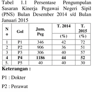 Tabel 1.1 Persentase  Pengumpulan  Sasaran Kinerja Pegawai Negeri Sipil  (PNS)  Bulan Desember 2014 s/d Bulan  Januari 2015  N o  Gol  Jum