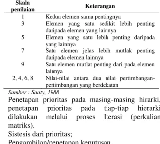 Gambar 1. Hierarki AHP 