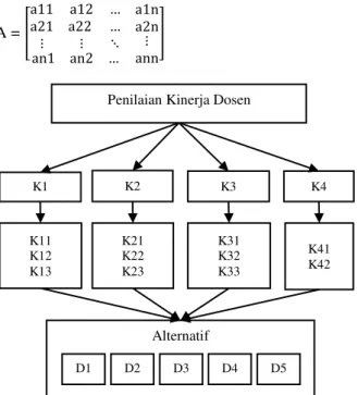 Tabel 2 Kriteria dan sub kriteria kinerja dosen  Kode  Kriteria dan Sub Kriteria  K1  Pendidikan dan Pengajaran 