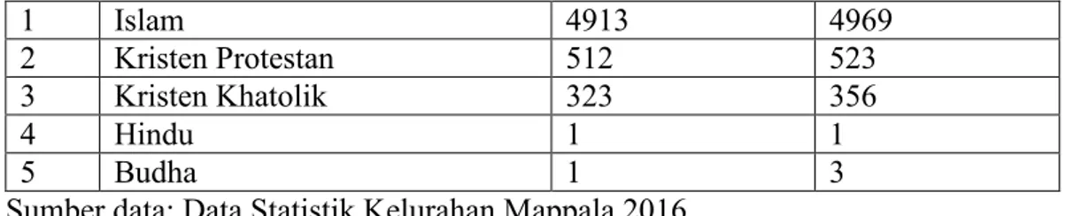 Tabel 4.7 Sarana Keagamaan Kelurahan Mappala 