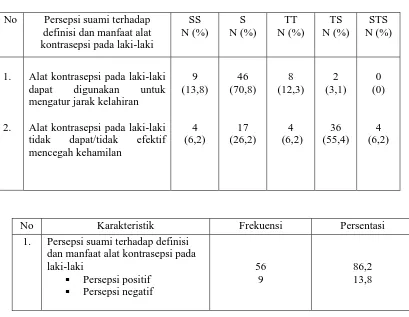 Tabel 2 Distribusi frekuensi dan persentasi persepsi suami terhadap definisi dan manfaat alat kontrasepsi pada laki-laki (n = 65) 