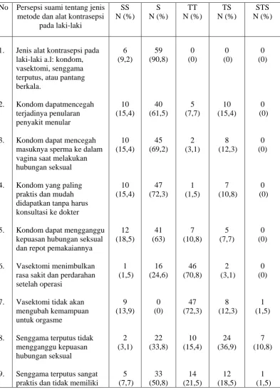 Tabel 3  Distribusi frekuensi dan persentasi suami terhadap jenis metode dan alat kontrasepsi pada laki-laki  