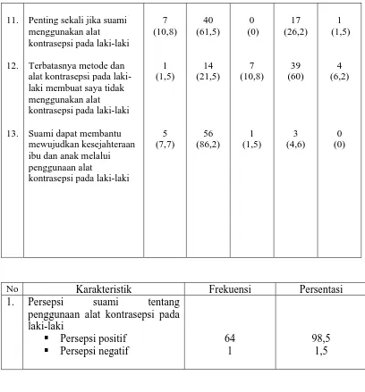 Tabel 6  Distribusi frekuensi dan persentasi persepsi suami tentang penggunaan alat kontrasepsi pada laki-laki di Lingkungan XIII Kelurahan Tegal Sari Mandala 3 Kecamatan Medan Denai 