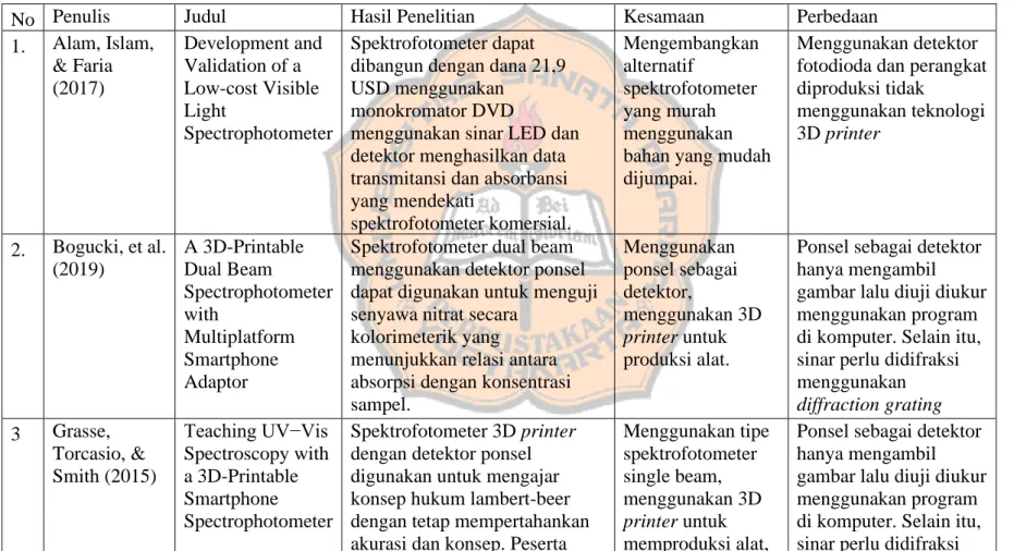 Tabel 2.1. Penelitian Relevan 