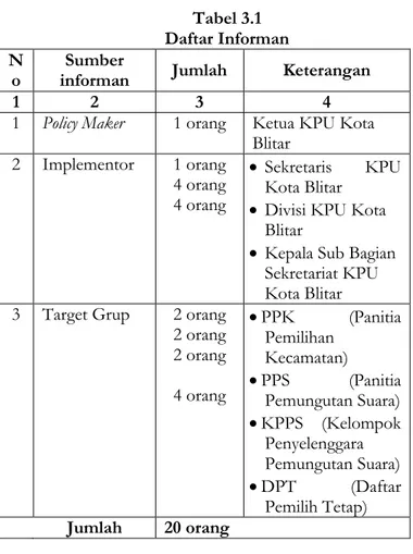 Tabel 3.1  Daftar Informan  N